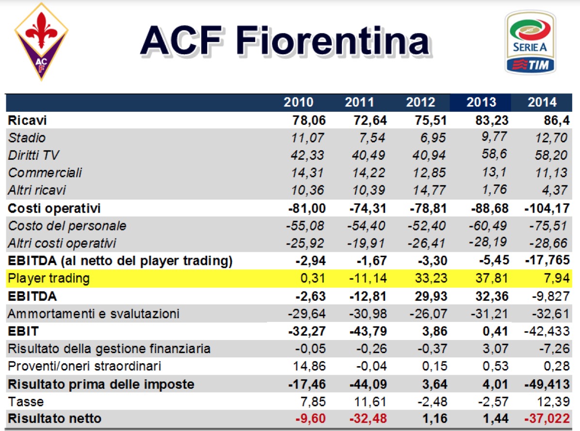 Classifica europea del fatturato. Cinque italiane nella top 30, ma la Fiorentina è dietro