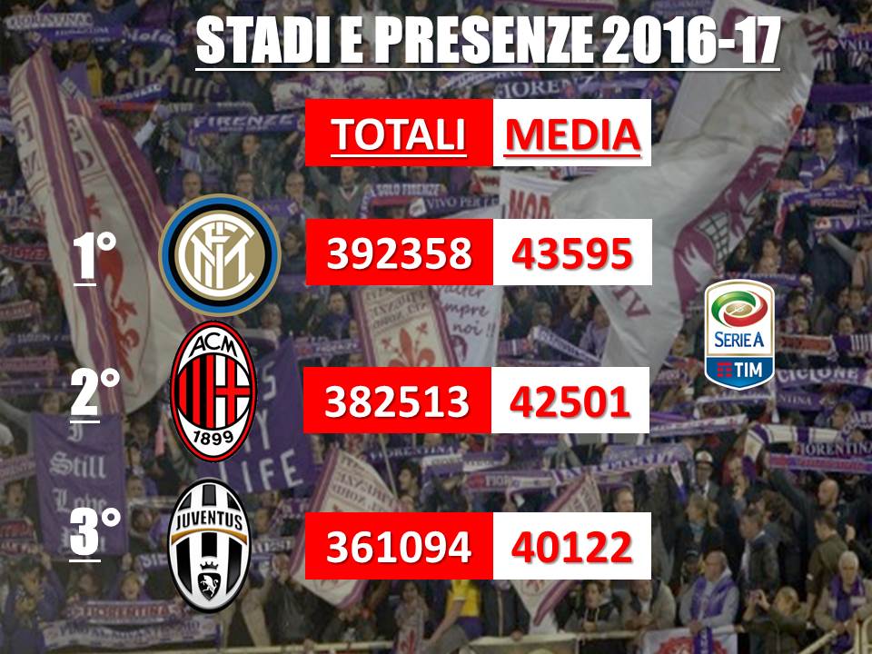 Do you remember? Franchi  6° per presenze totali, 26 mila spettatori di media a partita