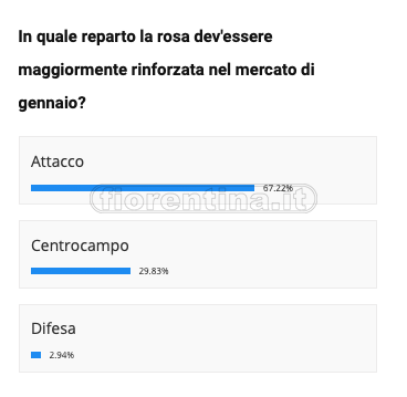 SONDAGGIO VI.IT - I tifosi non hanno dubbi: servono rinforzi soprattutto in attacco