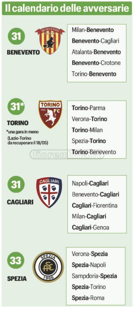 Bagarre salvezza. Corsa a 4 dietro la Fiorentina: il Benevento rischia di più (TABELLA)