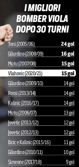 Un girone fa, metamorfosi Vlahovic. 15 gol alla 30°, dal 2005 meglio solo Toni/Gila