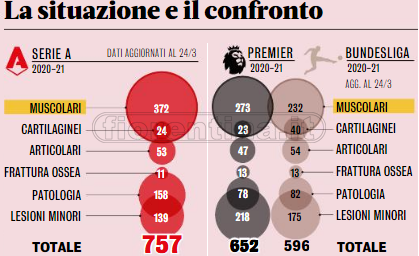 Serie A, boom di infortuni muscolari rispetto a Premier e Bundesliga. La Fiorentina...