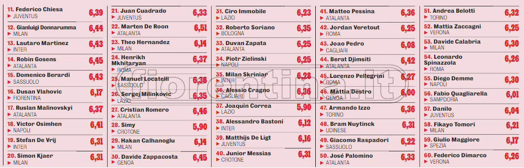 Gazzetta, top 100 del campionato. Della Fiorentina presenti solo Vlahovic e Ribery