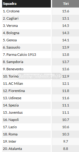 Concede da metà classifica, incassa da retrocessione. Tra fuorigioco e tagli, la fase difensiva viola è da incubo