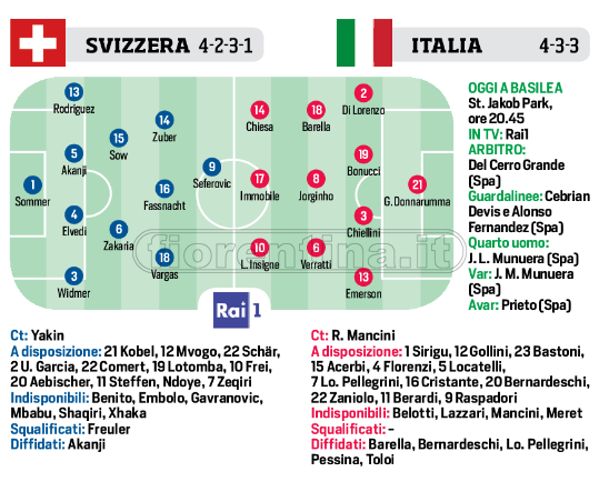 Italia: c’è la Svizzera sulla via dei Mondiali del 2022. La probabile formazione degli azzurri