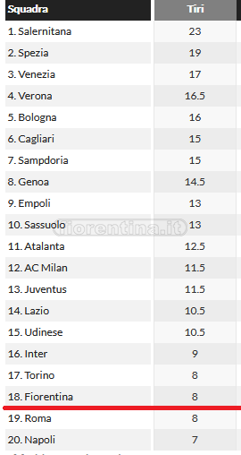 “Difendere bene, attaccare benissimo”: due gare di A e solo 3 parate per i portieri viola. 18 tiri totali concessi: solo 2 squadre hanno subito meno della Fiorentina