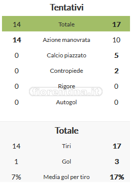Killer instinct cercasi per la Fiorentina. Sprechi dei singoli ed errori collettivi, stavolta, costano caro