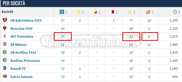'San Pietro' vs ‘Drago’. Niente più gerarchie. Medie gol subiti e clean sheet a confronto. E con i piedi…