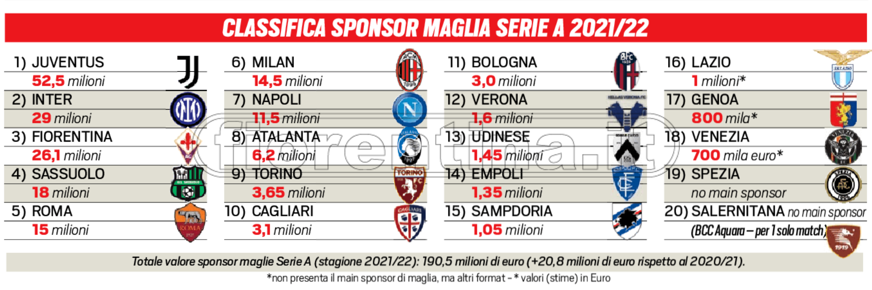 Sponsor di maglia, crescono i ricavi in Serie A. Fiorentina al terzo posto (TABELLA)