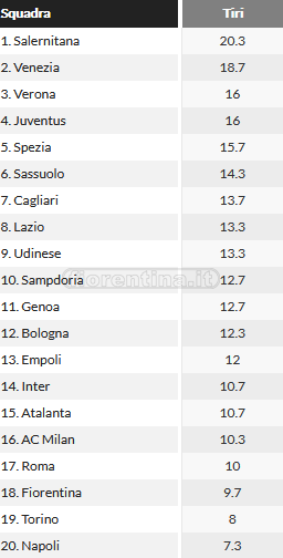 Difesa: 8 elementi avvicendati (compresi i portieri), e solo 2 squadre in A hanno subito meno tiri di media dei viola