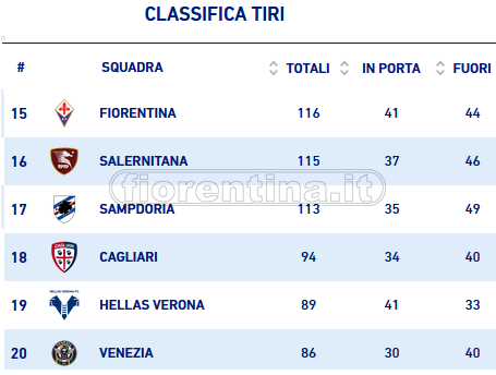Troppa poca imprevedibilità nei singoli. Dati horror sui dribbling, vitali se la manovra non gira. E senza Nico...