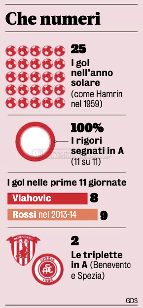 Vlahovic, che numeri nel 2021: 25 gol nell'anno solare, come Hamrin nel 1959!