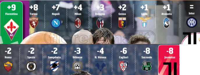 Gli opposti: con Italiano Fiorentina a +9 sull’anno scorso, Juventus di Allegri a -8