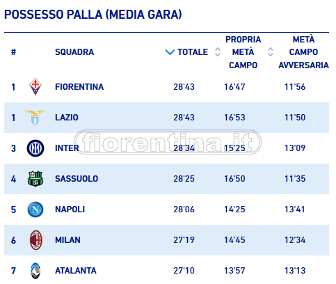 Ora il pallone non scotta più. Fiorentina prima in A per possesso, due viola nei primi 10 per passaggi