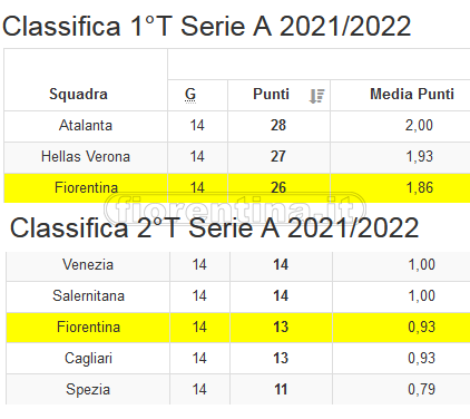 L’andamento che si ripete: primi tempi da Champions per la Fiorentina, secondi da Serie B