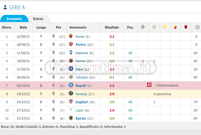 Con o senza Ricky: 3 vittorie su 3 con Saponara in campo dal 1’. E quando era out…