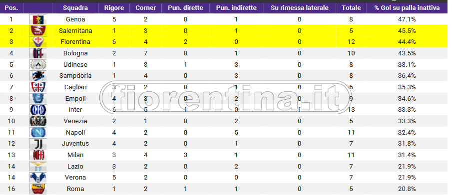 Palle inattive: Fiorentina terza in A per % di gol. Punizioni dirette, solo il Milan meglio dei viola