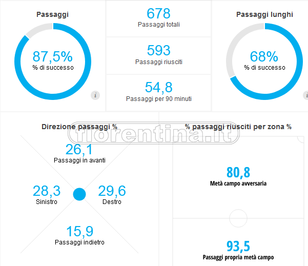 Quantità e qualità, i numeri di Torreira: 87,5% di passaggi riusciti, 77% di contrasti ok