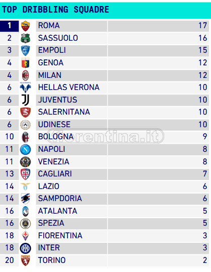 Sos 'uno contro uno'. Viola malissimo con la Lazio e (anche) nel complesso. Eppure Nico-Ikoné...