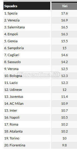 (Doppio) paradosso: Viola 3° per tiri/gol in A e 1° per minor tiri concessi. Ma davanti e dietro manca (spesso) qualcosa