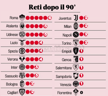 Curiosità: Roma da record per reti segnate nel recupero. Fiorentina a quota 0
