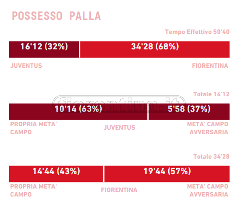 1 ora di possesso palla nella metà campo avversaria, 71% di media, ma 1 solo gol segnato (su 30 tiri)