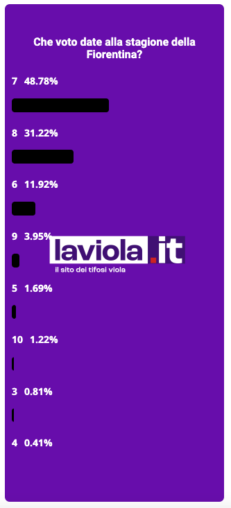 SONDAGGIO VI.IT - I tifosi promuovono a pieni voti la stagione della Fiorentina