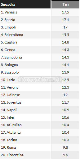 Nessuno concede meno tiri della Fiorentina, ma i viola incassano 1 gol ogni 6.9 tiri (la percentuale più alta in A)