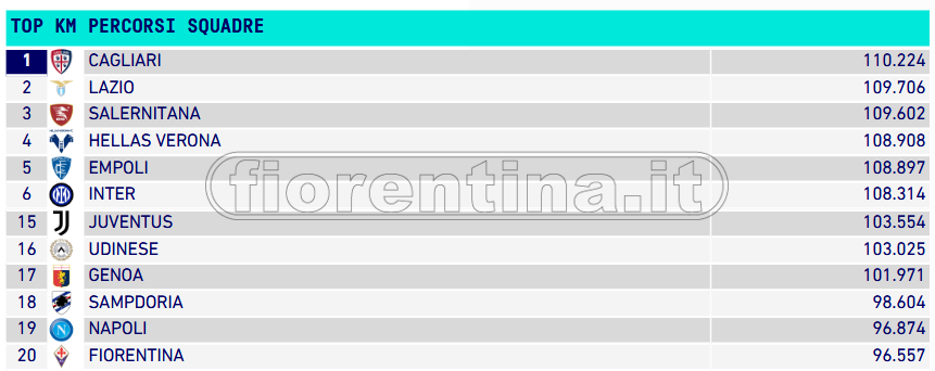 Deserto tecnico, ma anche atletico. Nessuno ha fatto meno km della Fiorentina nell’ultimo turno di Serie A