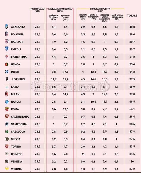 Diritti tv: per la Fiorentina 51,2 milioni di euro per la stagione 2021-22. Tutte le cifre