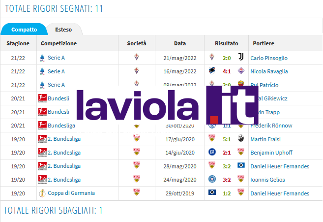 Jovic, Nico e gli altri... Chi farà il rigorista della Fiorentina? L'anno scorso 17% di gol dal dischetto