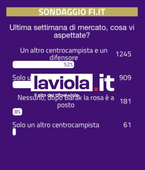SONDAGGIO VI.IT - La maggioranza dei tifosi si aspetta altri due colpi in entrata