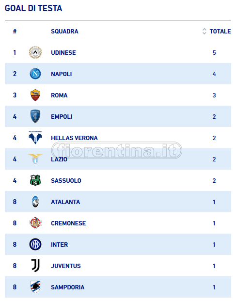 8 squadre in A ancora ferme a 0 gol di testa, tra cui la Fiorentina. Arma da sfruttare di più