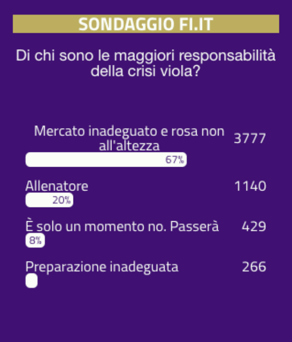 SONDAGGIO VI.IT - I tifosi non hanno dubbi: mercato e rosa alla base della crisi viola