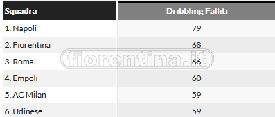 Cercasi dribbling disperatamente. Senza Nico che fatica creare superiorità numerica