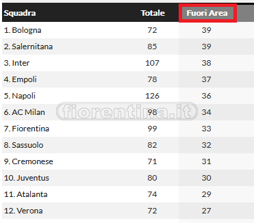 Il colpo del singolo: da fuori solo 1 gol (per errore di Radu). Un terzo dei tiri totali dalla distanza, ma con mira pessima