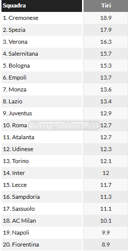 La ‘percezione del pericolo’, nessuno concede meno tiri dei viola (come un anno fa), ma per l’Europa c’è ancora ampio gap