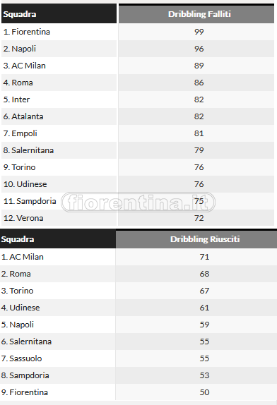 Non solo gol, Nico vuol dire dribbling. L’anno scorso fu sesto in A. In questo avvio la Fiorentina è la squadra che ne ha sbagliati di più