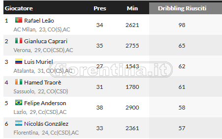 L’importanza di saltare l’uomo, Ikoné in ascesa: nella top 10 di Serie A per dribbling riusciti