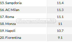 In Europa solo City, Barcellona, Arsenal e Bayern concedono meno tiri della Fiorentina. Media gol incassati simile allo scorso anno