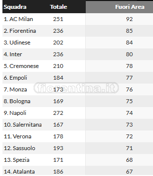 Provarci di più, ma soprattutto meglio. 85 tiri dalla distanza in A in 15 gare, solo 1 gol per la Fiorentina