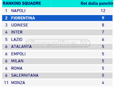Risorsa panchina: solo il Napoli meglio della Fiorentina per gol arrivati dai subentranti