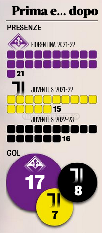 Vlahovic, o si sveglia o può partire in estate. Che differenza tra Fiorentina e Juventus…