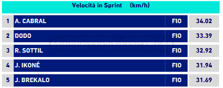Curiosità: con lo Spezia il viola Arthur Cabral il più veloce nello scatto con oltre 34 km/h in sprint