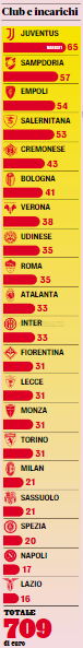 Serie A e procuratori, oltre 700 mandati nel 2022. Fiorentina a metà classifica
