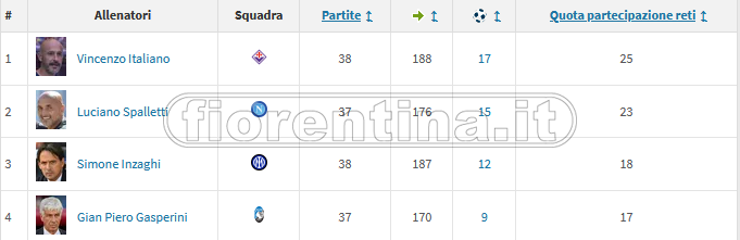 25 gol da subentranti (coppe comprese). Fiorentina meglio di tutti in Serie A. Arma preziosa in vista di Praga