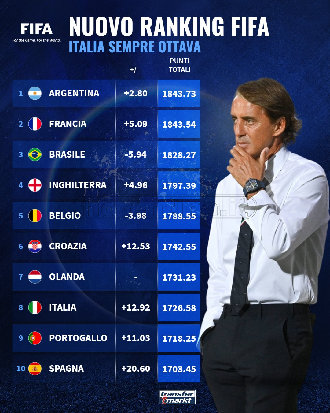 Ranking Fifa, l’Italia è ottava. Comanda l'Argentina, con la Francia ad un passo