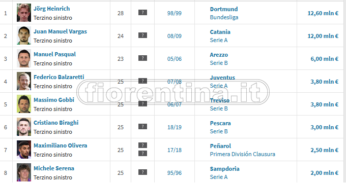 Parisi, top 3 dei terzini sinistri più pagati di sempre della Fiorentina e top 15 della Serie A