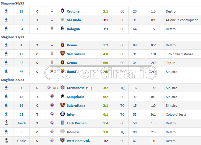 Jack, un altro anno da protagonista. Al Genoa 2 gol siglati da quando è viola. Obiettivo migliorare i 7 gol dell’anno scorso