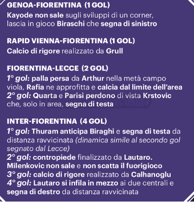 Gol subiti: errori dei singoli e di reparto. La linea del fuorigioco resta un problema